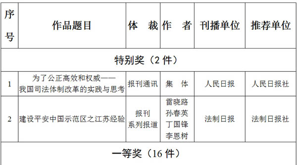 光明网专题荣获2012至2013年度全国政法综治优秀新闻作品二等奖 光明网专题荣获2012至2013年度全国政法综治优秀新闻作品二等奖