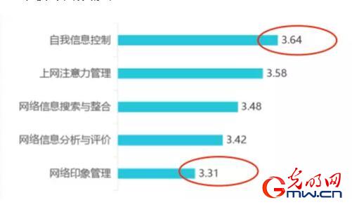 光明智库等联合发布《2017青少年网络素养调查报告》