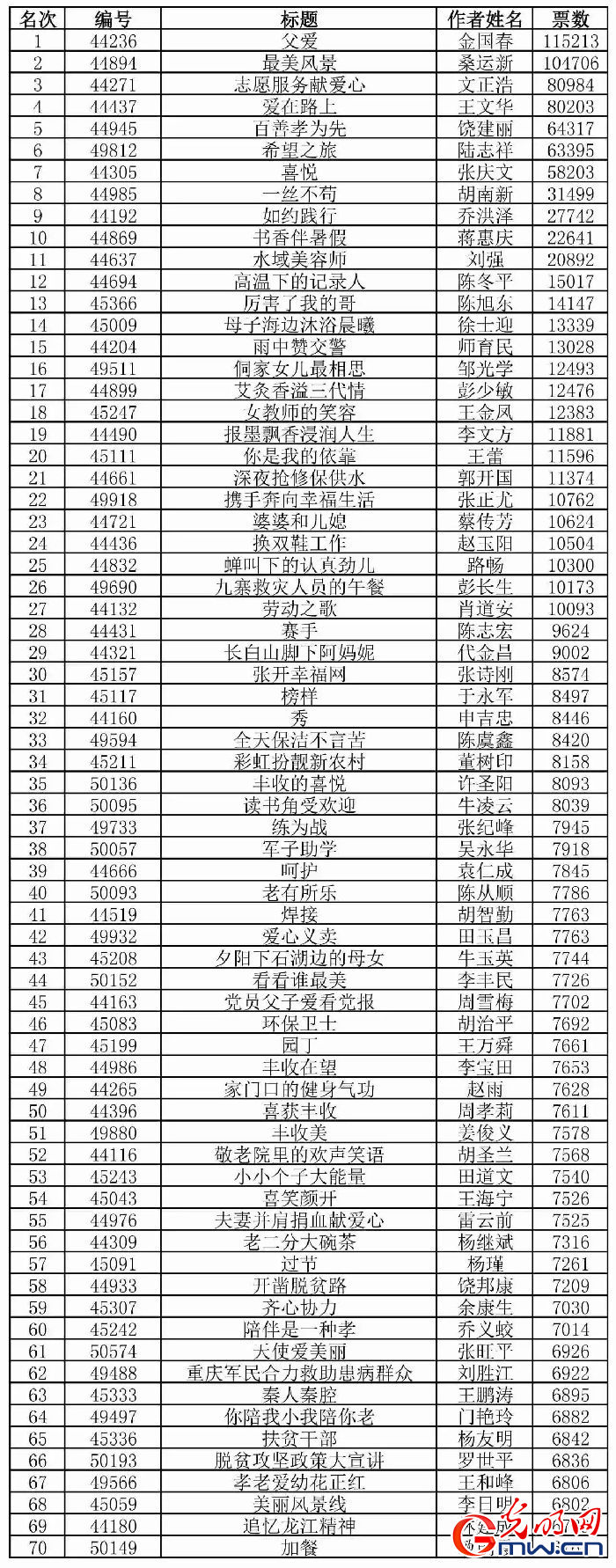 身边正能量手机摄影大赛第二阶段投票结果