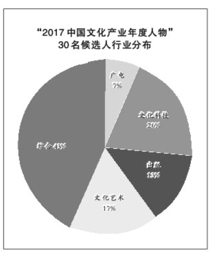 “2017中国文化产业年度人物”30名候选人名单公布