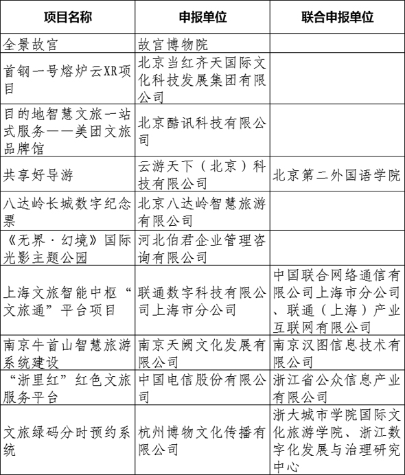 “2022智慧旅游创新企业和项目”名单揭晓