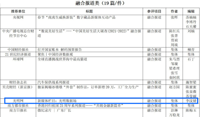 第34届中国经济新闻奖出炉：光明网2件作品获一等奖